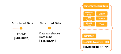 數(shù)據(jù)庫系統(tǒng)的演進 從單機事務(wù)到在線數(shù)據(jù)處理與交易處理的融合